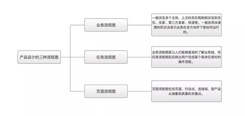 产品经理的逻辑流程图手册