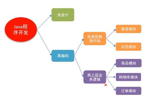 java 学习笔记 十二 java 案例 网上商城系统