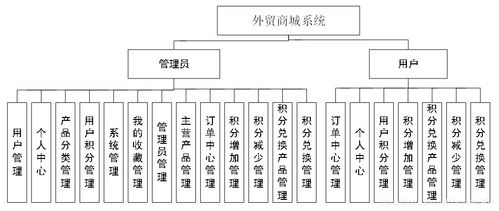 java php net pythont外贸商城系统设计